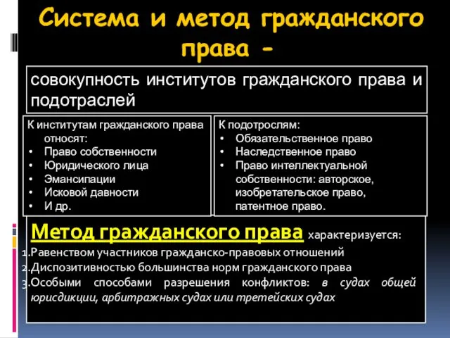 Система и метод гражданского права - совокупность институтов гражданского права и