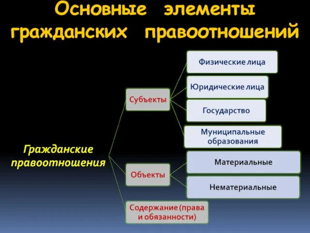 Основные элементы гражданских правоотношений