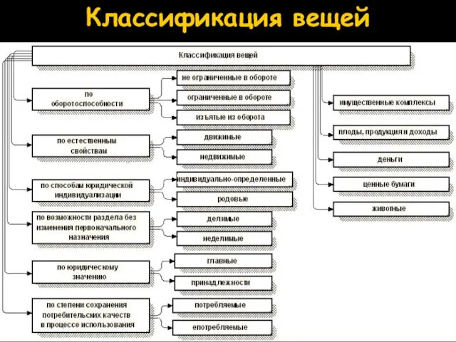 Классификация вещей