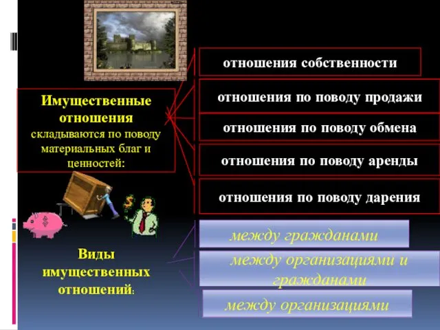 Имущественные отношения складываются по поводу материальных благ и ценностей: отношения собственности