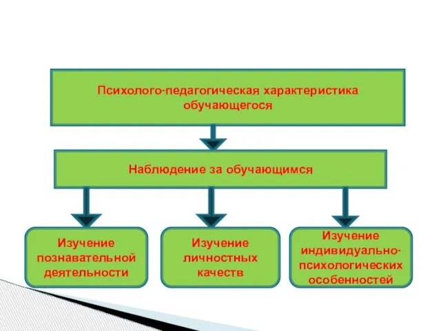 Психолого-педагогическая характеристика обучающегося Наблюдение за обучающимся Изучение познавательной деятельности Изучение личностных качеств Изучение индивидуально-психологических особенностей