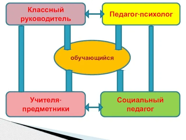 обучающийся Классный руководитель Педагог-психолог Учителя-предметники Социальный педагог