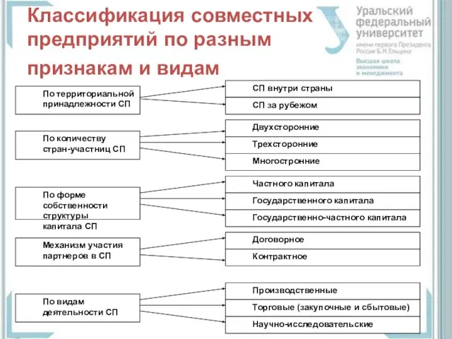 Классификация совместных предприятий по разным признакам и видам