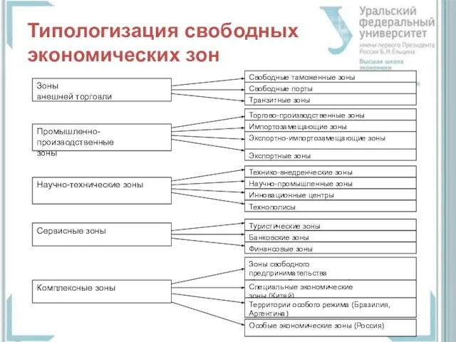 Типологизация свободных экономических зон