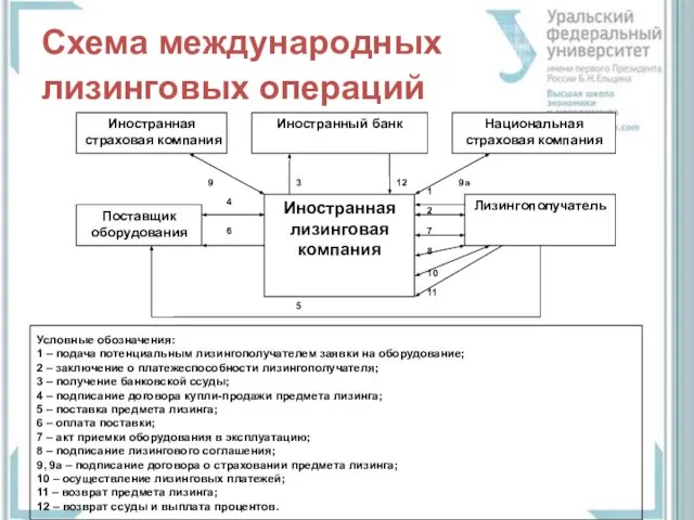 Схема международных лизинговых операций Условные обозначения: 1 – подача потенциальным лизингополучателем