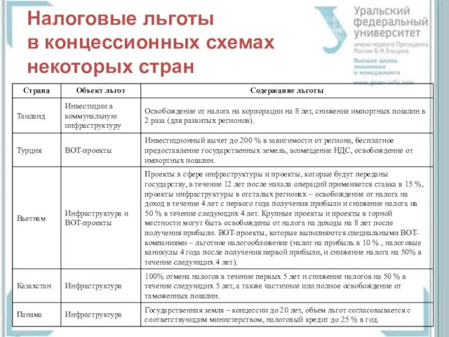 Налоговые льготы в концессионных схемах некоторых стран