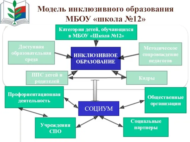 ШКОЛА Модель инклюзивного образования МБОУ «школа №12» СОЦИУМ Социальные партнеры Учреждения СПО Профориентационная деятельность Общественные организации