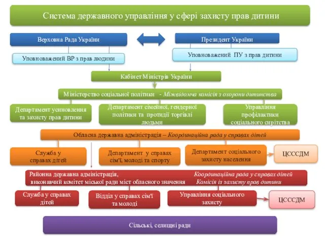 Система державного управління у сфері захисту прав дитини