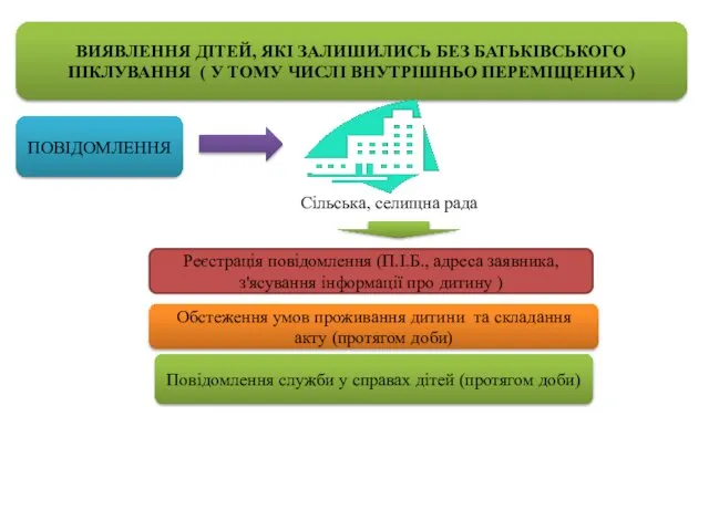 ВИЯВЛЕННЯ ДІТЕЙ, ЯКІ ЗАЛИШИЛИСЬ БЕЗ БАТЬКІВСЬКОГО ПІКЛУВАННЯ ( У ТОМУ ЧИСЛІ