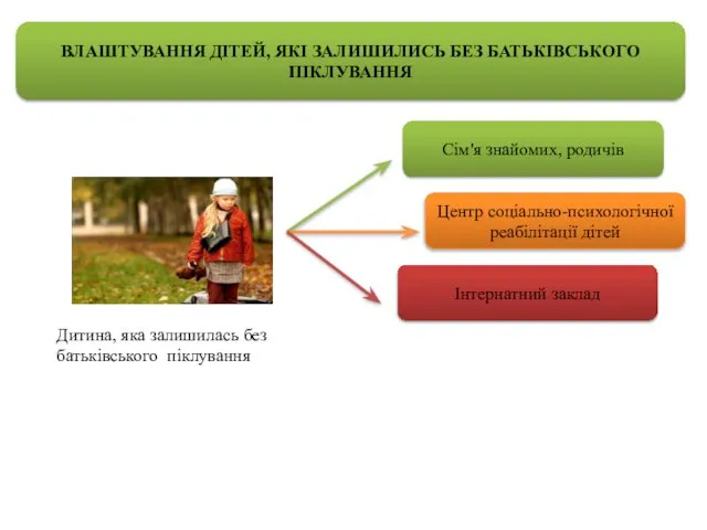 ВЛАШТУВАННЯ ДІТЕЙ, ЯКІ ЗАЛИШИЛИСЬ БЕЗ БАТЬКІВСЬКОГО ПІКЛУВАННЯ Дитина, яка залишилась без