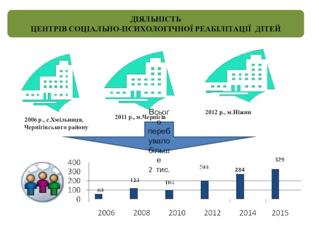 2006 р., с.Хмільниця, Чернігівського району 2011 р., м.Чернігів 2012 р., м.Ніжин