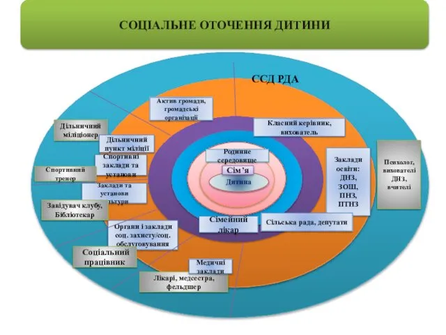 СОЦІАЛЬНЕ ОТОЧЕННЯ ДИТИНИ Сільська рада, депутати ССД РДА