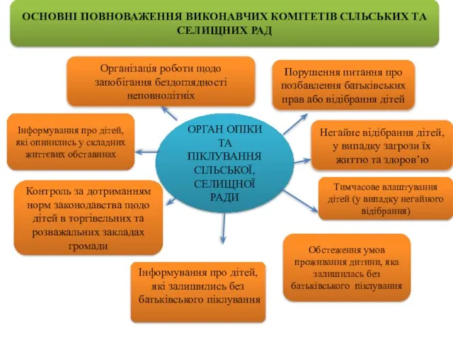 ОРГАН ОПІКИ ТА ПІКЛУВАННЯ СІЛЬСЬКОЇ, СЕЛИЩНОЇ РАДИ Негайне відібрання дітей, у