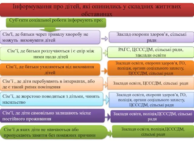 Інформування про дітей, які опинились у складних життєвих обставинах Сім'ї, де