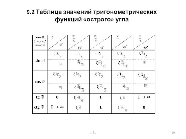 9.2 Таблица значений тригонометрических функций «острого» угла 1-51