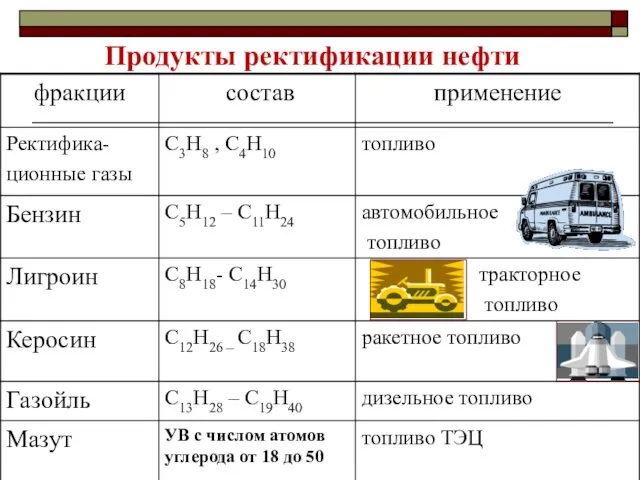 Продукты ректификации нефти