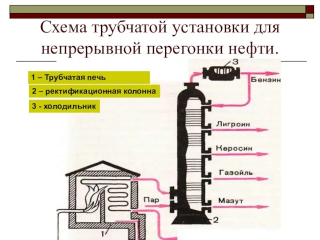 Схема трубчатой установки для непрерывной перегонки нефти. 1 – Трубчатая печь