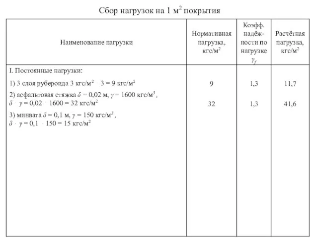 Сбор нагрузок на 1 м2 покрытия