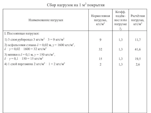 Сбор нагрузок на 1 м2 покрытия