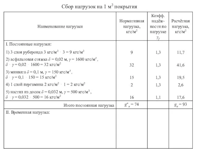 Сбор нагрузок на 1 м2 покрытия