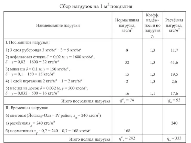 Сбор нагрузок на 1 м2 покрытия