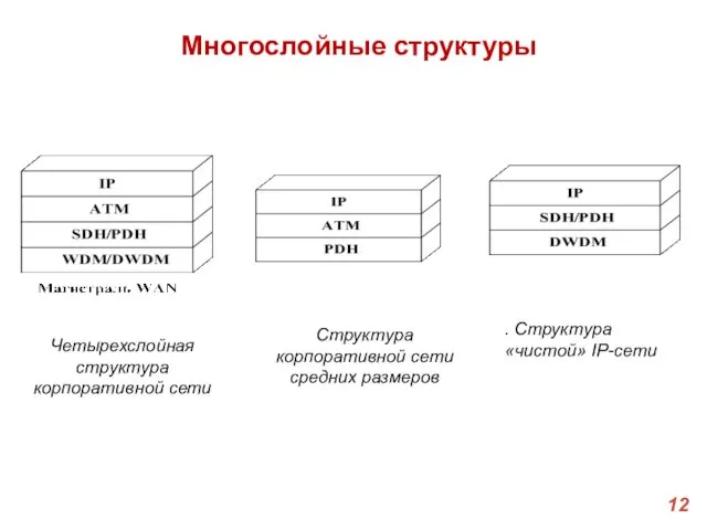 Многослойные структуры Четырехслойная структура корпоративной сети Структура корпоративной сети средних размеров . Структура «чистой» IP-сети