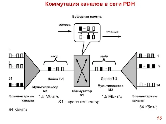 Коммутация каналов в сети PDH S1 – кросс-коннектор 64 Кбит/с 1,5 Мбит/с 64 Кбит/с 1,5 Мбит/с