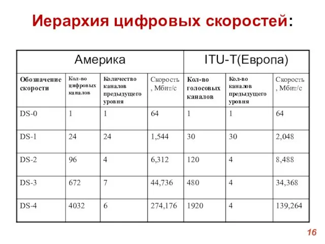 Иерархия цифровых скоростей: