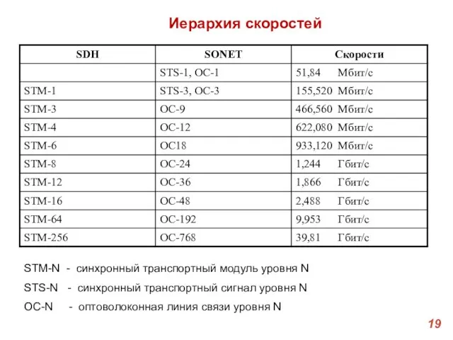 Иерархия скоростей STM-N - синхронный транспортный модуль уровня N STS-N -