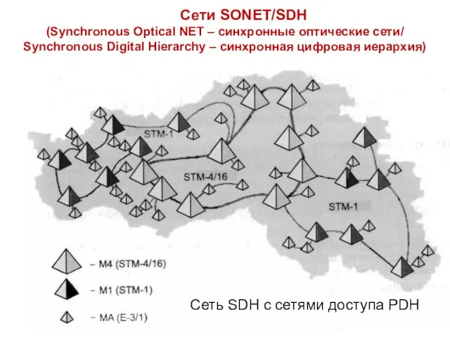 Сети SONET/SDH (Synchronous Optical NET – синхронные оптические сети/ Synchronous Digital