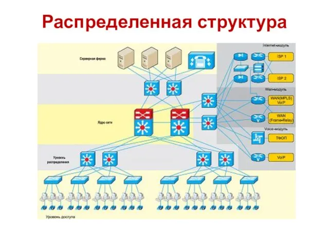 Распределенная структура