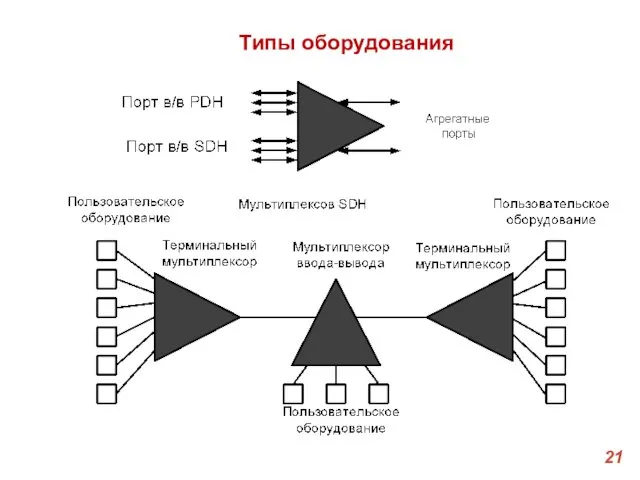 Типы оборудования