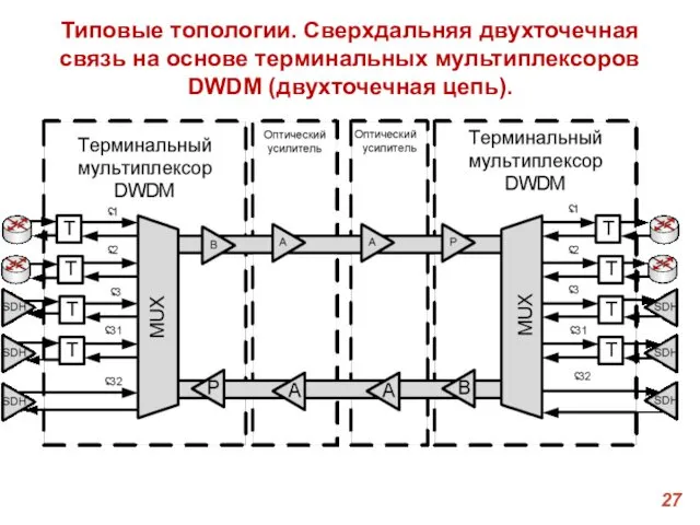 Типовые топологии. Сверхдальняя двухточечная связь на основе терминальных мультиплексоров DWDM (двухточечная цепь).