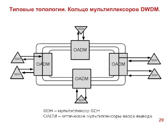 Типовые топологии. Кольцо мультиплексоров DWDM.