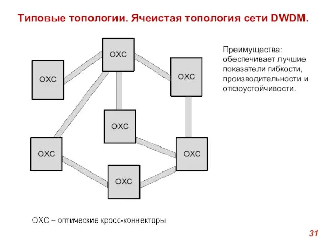 Типовые топологии. Ячеистая топология сети DWDM. Преимущества: обеспечивает лучшие показатели гибкости, производительности и откзоустойчивости.