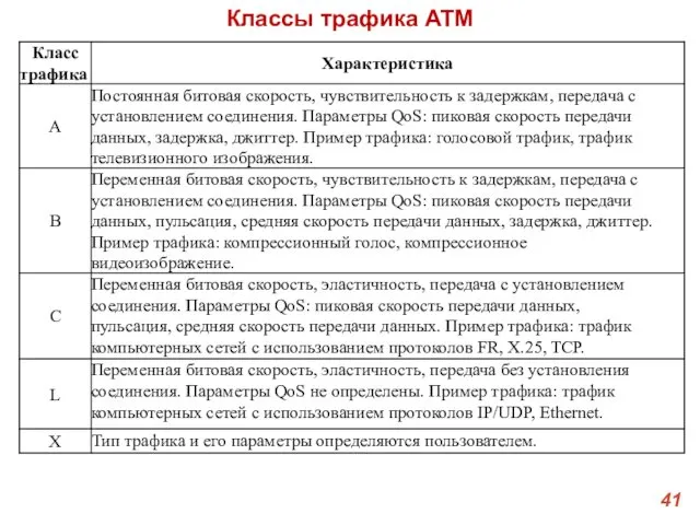 Классы трафика ATM