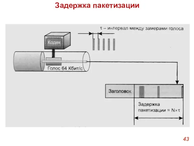 Задержка пакетизации