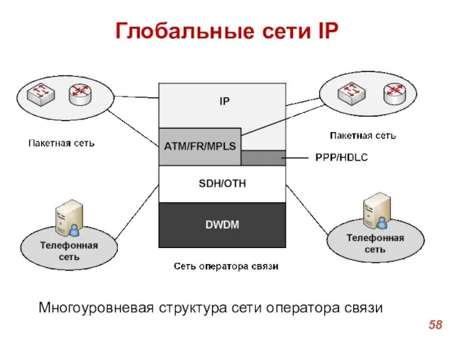 Глобальные сети IP Многоуровневая структура сети оператора связи