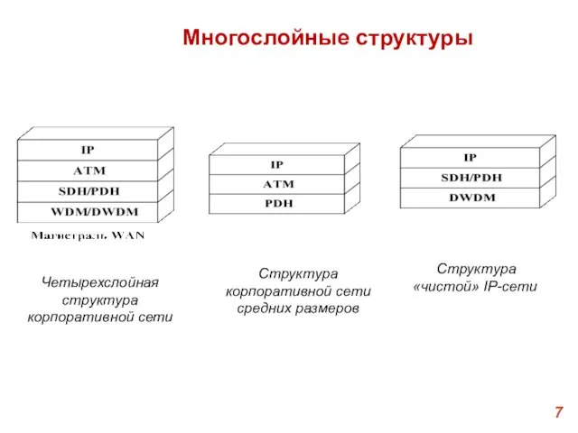 Многослойные структуры Четырехслойная структура корпоративной сети Структура корпоративной сети средних размеров Структура «чистой» IP-сети