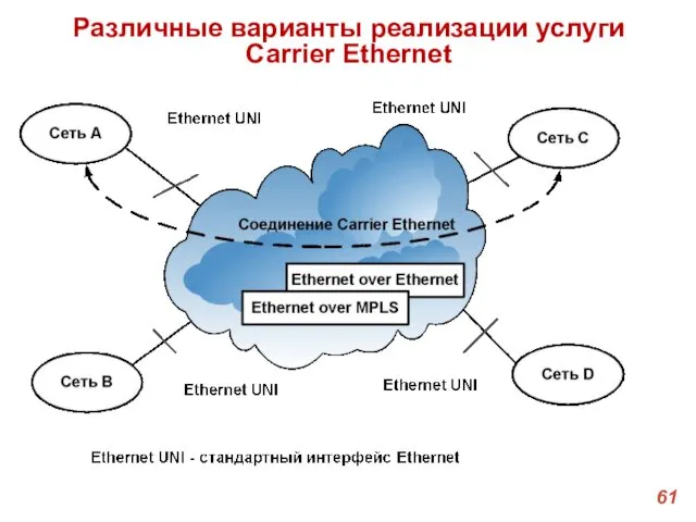 Различные варианты реализации услуги Carrier Ethernet