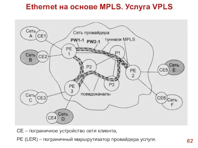 Ethernet на основе MPLS. Услуга VPLS CE – пограничное устройство сети