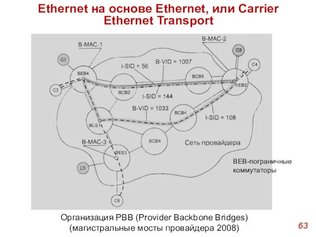 Ethernet на основе Ethernet, или Carrier Ethernet Transport Организация PBB (Provider