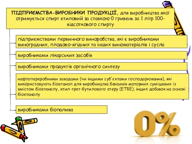 ПІДПРИЄМСТВА-ВИРОБНИКИ ПРОДУКЦІЇ, для виробництва якої отримується спирт етиловий за ставкою 0