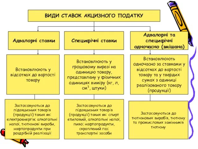 ВИДИ СТАВОК АКЦИЗНОГО ПОДАТКУ Адвалорні ставки Специфічні ставки Адвалорні та специфічні