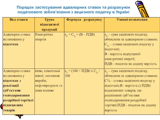 Порядок застосування адвалорних ставок та розрахунок податкового зобов’язання з акцизного податку в Україні