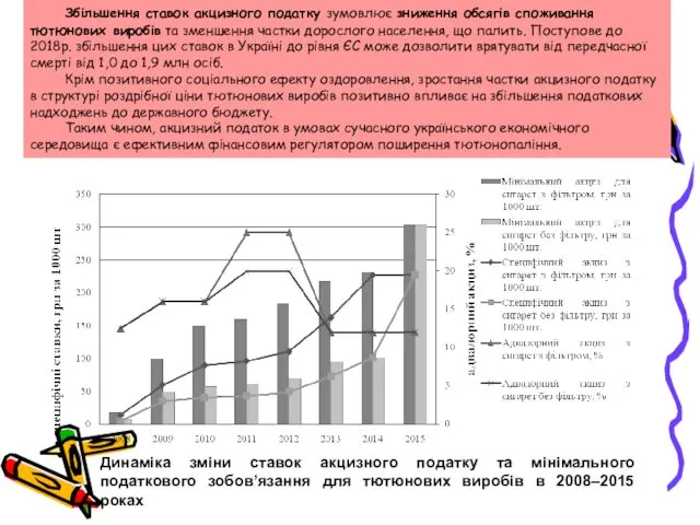 Динаміка зміни ставок акцизного податку та мінімального податкового зобов’язання для тютюнових