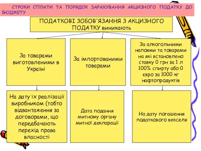 ПОДАТКОВІ ЗОБОВ'ЯЗАННЯ З АКЦИЗНОГО ПОДАТКУ виникають За товарами виготовленими в Україні