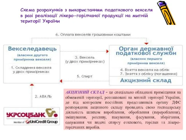 Схема розрахунків з використанням податкового векселя в разі реалізації лікеро-горілчаної продукції