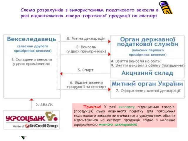 Схема розрахунків з використанням податкового векселя в разі відвантаження лікеро-горілчаної продукції