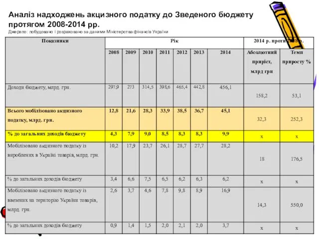 Аналіз надходжень акцизного податку до Зведеного бюджету протягом 2008-2014 рр. Джерело: